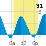 Oaks Creek tide chart for Wednesday, March 31, 2021