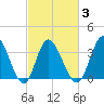 Oaks Creek tide chart for Wednesday, March 3, 2021