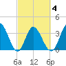 Oaks Creek tide chart for Thursday, March 4, 2021