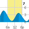 Oaks Creek tide chart for Sunday, March 7, 2021