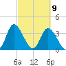 Oaks Creek tide chart for Tuesday, March 9, 2021