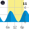 Oaks Creek tide chart for Sunday, April 11, 2021