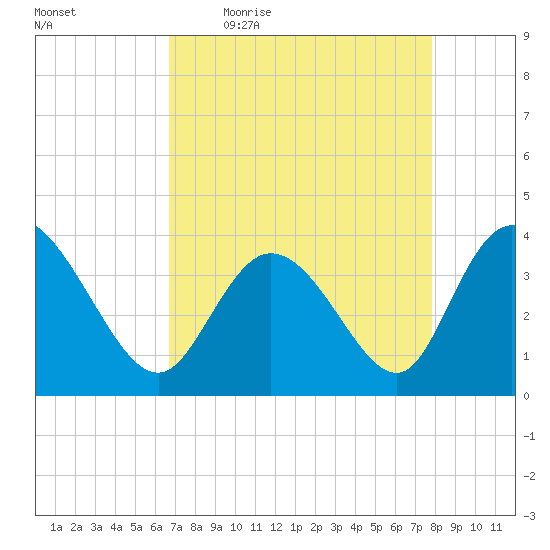 Oaks Creek tide chart for Friday, April 16, 2021