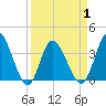 Oaks Creek tide chart for Thursday, April 1, 2021