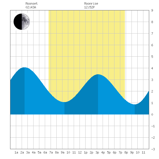Oaks Creek tide chart for Tuesday, April 20, 2021
