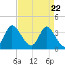 Oaks Creek tide chart for Thursday, April 22, 2021