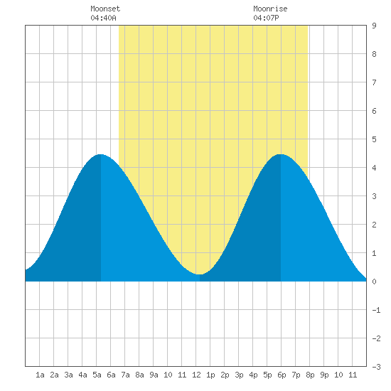 Oaks Creek tide chart for Friday, April 23, 2021