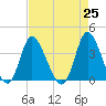 Oaks Creek tide chart for Sunday, April 25, 2021