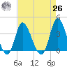 Oaks Creek tide chart for Monday, April 26, 2021