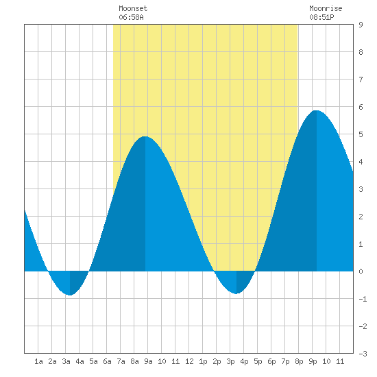 Oaks Creek tide chart for Tuesday, April 27, 2021