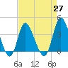 Oaks Creek tide chart for Tuesday, April 27, 2021