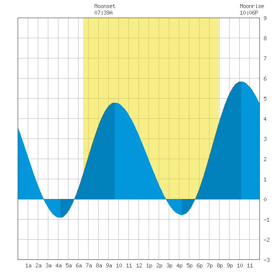 Oaks Creek tide chart for Wednesday, April 28, 2021