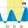 Oaks Creek tide chart for Wednesday, April 28, 2021