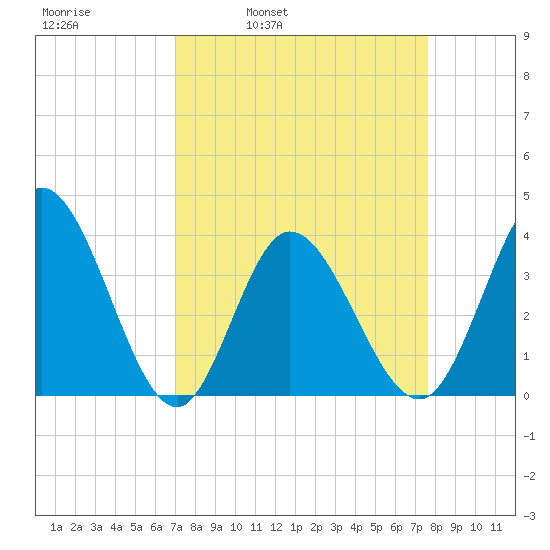 Oaks Creek tide chart for Friday, April 2, 2021
