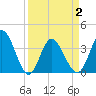 Oaks Creek tide chart for Friday, April 2, 2021