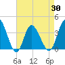 Oaks Creek tide chart for Friday, April 30, 2021