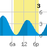 Oaks Creek tide chart for Saturday, April 3, 2021