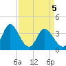 Oaks Creek tide chart for Monday, April 5, 2021