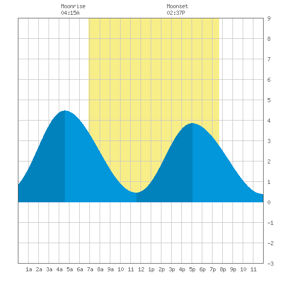 Oaks Creek tide chart for Tuesday, April 6, 2021