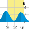 Oaks Creek tide chart for Tuesday, April 6, 2021