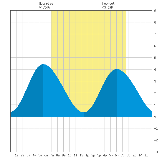 Oaks Creek tide chart for Wednesday, April 7, 2021
