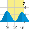 Oaks Creek tide chart for Wednesday, April 7, 2021