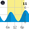 Oaks Creek tide chart for Tuesday, May 11, 2021