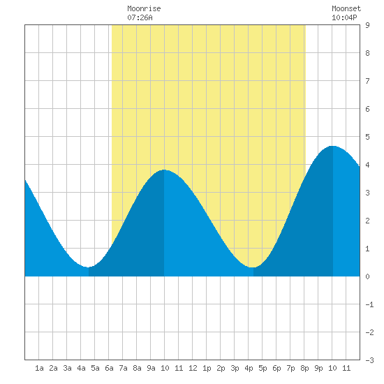 Oaks Creek tide chart for Thursday, May 13, 2021