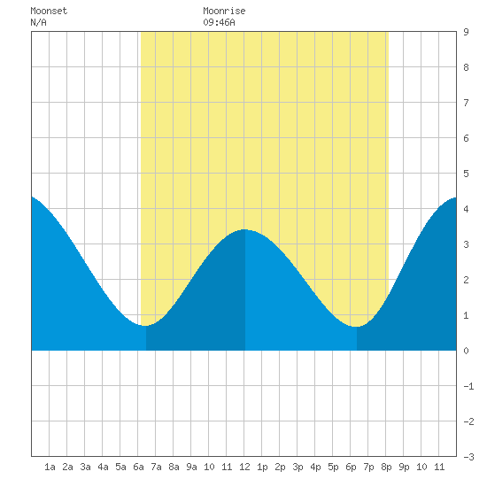 Oaks Creek tide chart for Sunday, May 16, 2021