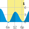 Oaks Creek tide chart for Saturday, May 1, 2021