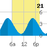 Oaks Creek tide chart for Friday, May 21, 2021
