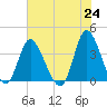 Oaks Creek tide chart for Monday, May 24, 2021