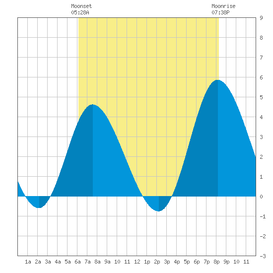 Oaks Creek tide chart for Tuesday, May 25, 2021