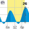 Oaks Creek tide chart for Wednesday, May 26, 2021