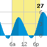 Oaks Creek tide chart for Thursday, May 27, 2021
