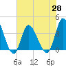 Oaks Creek tide chart for Friday, May 28, 2021