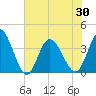 Oaks Creek tide chart for Sunday, May 30, 2021
