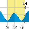 Oaks Creek tide chart for Monday, June 14, 2021