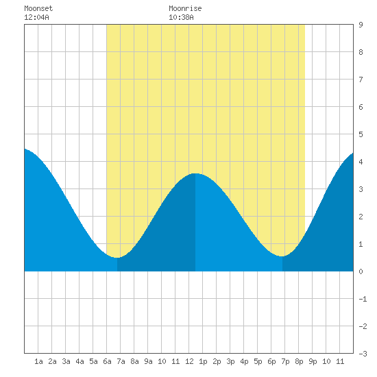 Oaks Creek tide chart for Tuesday, June 15, 2021