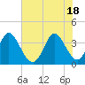 Oaks Creek tide chart for Friday, June 18, 2021