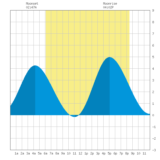 Oaks Creek tide chart for Sunday, June 20, 2021