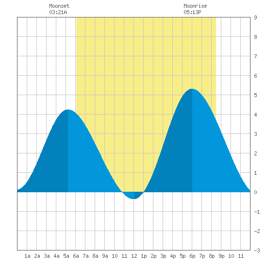 Oaks Creek tide chart for Monday, June 21, 2021