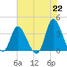 Oaks Creek tide chart for Tuesday, June 22, 2021