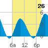 Oaks Creek tide chart for Saturday, June 26, 2021