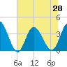 Oaks Creek tide chart for Monday, June 28, 2021