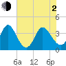 Oaks Creek tide chart for Wednesday, June 2, 2021