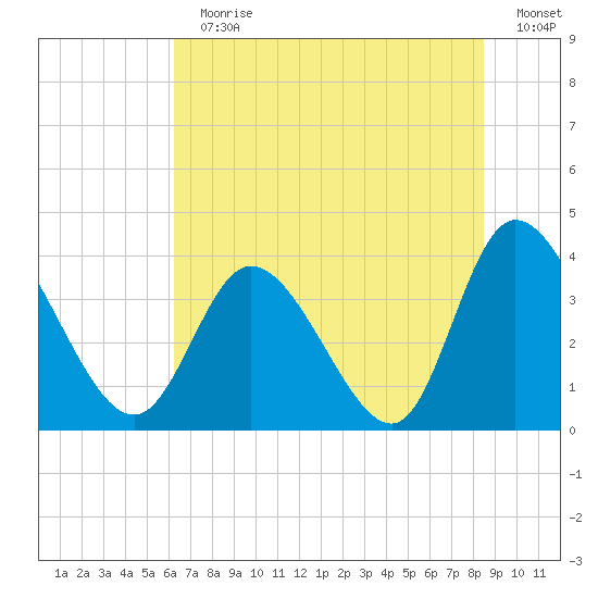 Oaks Creek tide chart for Sunday, July 11, 2021