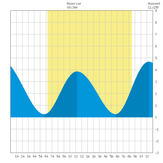 Oaks Creek tide chart for Tuesday, July 13, 2021