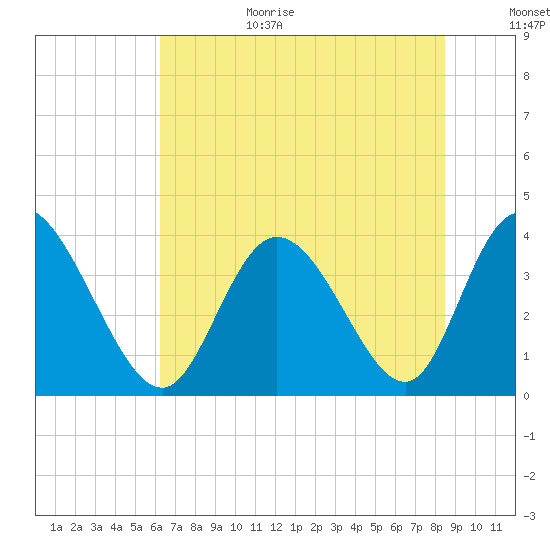 Oaks Creek tide chart for Wednesday, July 14, 2021