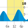 Oaks Creek tide chart for Sunday, July 18, 2021